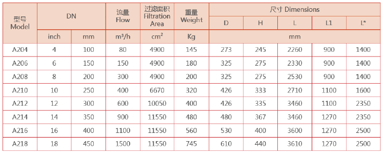 A200吸咀式自清洗過(guò)濾器設(shè)備選型參數(shù)