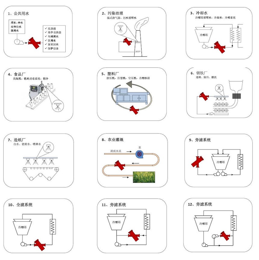 A200吸咀式自清洗過(guò)濾器解決方案