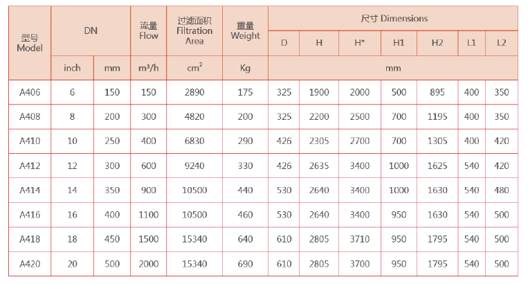 自動(dòng)反沖洗過(guò)濾器選型