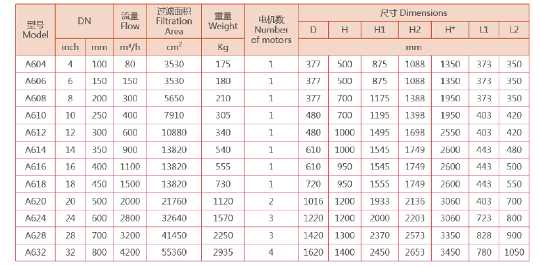 全自動(dòng)反沖洗過(guò)濾器規(guī)格型號(hào)一覽表