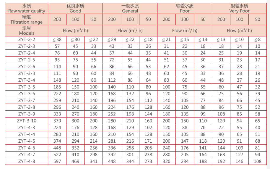 盤式過(guò)濾器尺寸