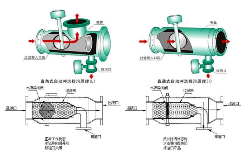 全自動(dòng)反沖洗過(guò)濾器工作原理