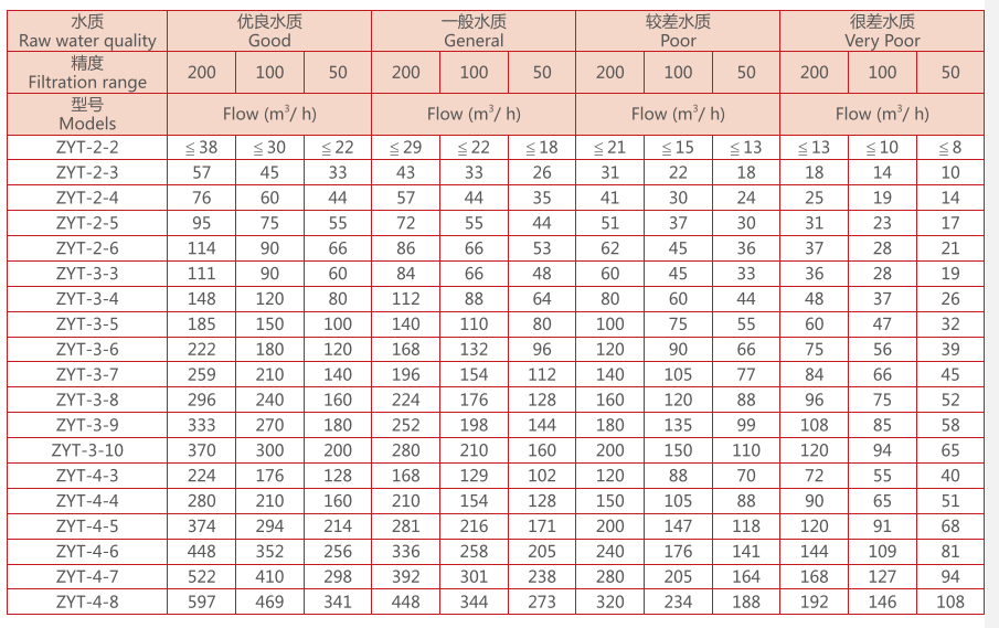 農(nóng)業(yè)灌溉疊片過(guò)濾器選型
